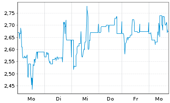 Chart Deutsche Konsum REIT-AG - 1 semaine