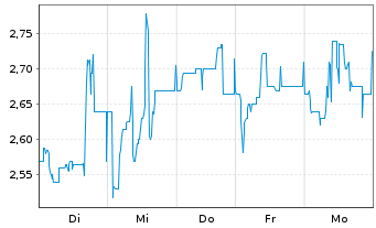 Chart Deutsche Konsum REIT-AG - 1 Week