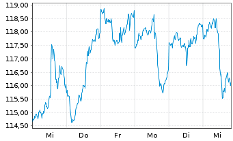 Chart global online retail Inhaber-Anteile - 1 Woche