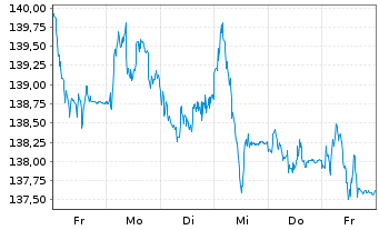 Chart Berenberg Aktien Mittelstand Inh.-Anteilklasse R A - 1 Week