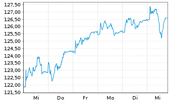 Chart Berenberg Aktien Mittelstand Inh.-Anteilklasse R A - 1 Week