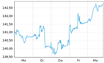 Chart Berenberg Aktien Mittelstand Inh.-Anteilklasse R A - 1 Woche