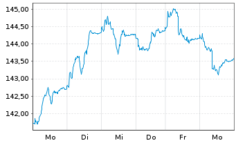 Chart Berenberg Aktien Mittelstand Inh.-Anteilklasse R A - 1 Week
