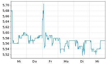 Chart Ernst Russ AG - 1 semaine