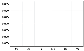 Chart KST Beteiligungs AG - 1 Week