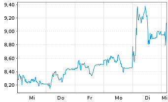 Chart HelloFresh SE - 1 semaine