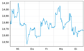 Chart GRENKE AG - 1 Woche