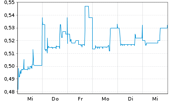 Chart The Naga Group AG - 1 semaine