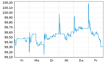 Chart Bayer.Landesbodenkreditanstalt -Schv.v.2025(2030) - 1 Week
