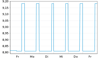Chart Joh. Friedrich Behrens AG v.2015(2017/2020) - 1 Woche