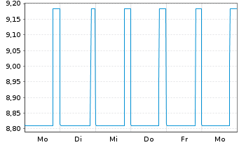 Chart Joh. Friedrich Behrens AG v.2015(2017/2020) - 1 semaine