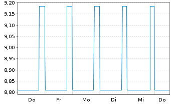 Chart Joh. Friedrich Behrens AG v.2015(2017/2020) - 1 Week