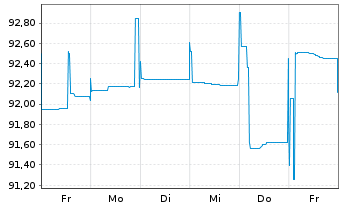 Chart Landesbank Berlin AG Pfandbr.Ser.555 v.2017(2027) - 1 Woche