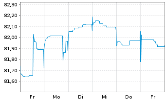 Chart Landesbank Berlin AG Pfandbr.Ser.562 v.2021(2031) - 1 semaine
