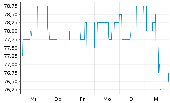 Chart Shareholder Value Beteilig.AG - 1 Week