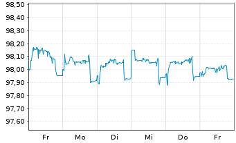 Chart Deutsche Börse AG Anleihe v.15(25) - 1 semaine