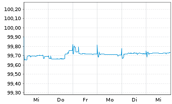 Chart Deutsche Börse AG Anleihe v.15(25) - 1 Week