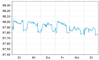 Chart Deutsche Börse AG Anleihe v.15(25) - 1 Woche