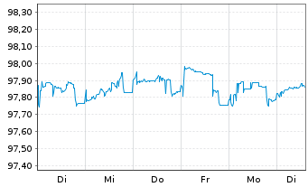 Chart Deutsche Börse AG Anleihe v.15(25) - 1 Week