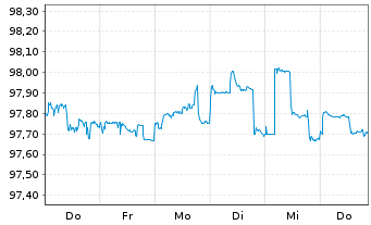 Chart Deutsche Börse AG Anleihe v.15(25) - 1 semaine