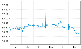 Chart Mercedes-Benz Group AG Medium Term Notes v.16(28) - 1 Week