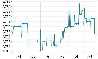 Chart KPS AG - 1 semaine