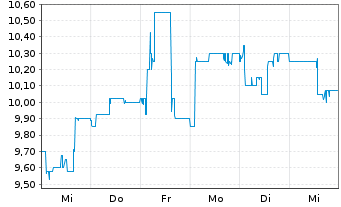 Chart DocCheck AG - 1 Week