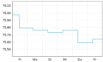 Chart Berenberg EM Bonds Inhaber-Anteile R - 1 Woche