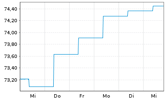 Chart Berenberg EM Bonds Inhaber-Anteile R - 1 Woche