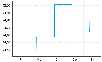 Chart Berenberg EM Bonds Inhaber-Anteile R - 1 Week