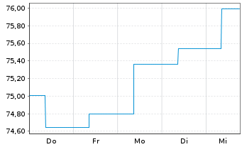 Chart Berenberg EM Bonds Inhaber-Anteile R - 1 semaine