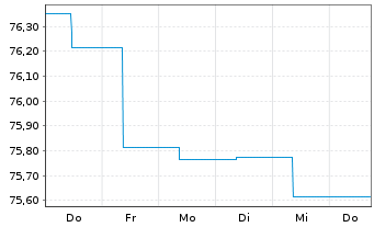 Chart Berenberg EM Bonds Inhaber-Anteile R - 1 semaine