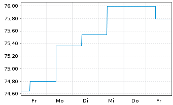 Chart Berenberg EM Bonds Inhaber-Anteile R - 1 Week