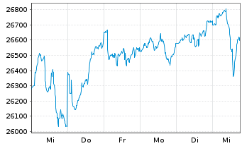 Chart ACATIS Value Event Fonds Inhaber-Anteile B (Inst.) - 1 Woche