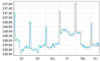 Chart Merck Finck Stiftung.Balanc.UI Inhaber-Anteile - 1 semaine