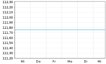 Chart UniRak Konservativ Inhaber-Anteile A - 1 semaine