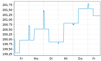 Chart World Market Fund Inhaber-Anteile - 1 semaine