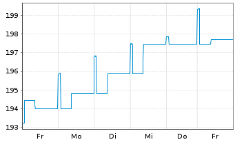 Chart World Market Fund Inhaber-Anteile - 1 semaine