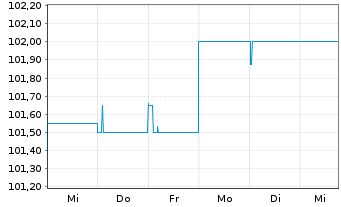 Chart WERTGRUND WohnSelect D Inhaber-Anteile - 1 Week