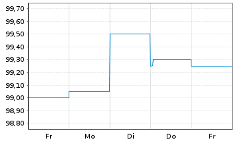 Chart WERTGRUND WohnSelect D Inhaber-Anteile - 1 Week