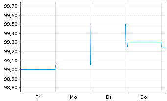 Chart WERTGRUND WohnSelect D Inhaber-Anteile - 1 semaine