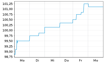Chart WERTGRUND WohnSelect D Inhaber-Anteile - 1 semaine