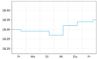 Chart Weltzins-INVEST Inhaber-Anteile (P) - 1 Week