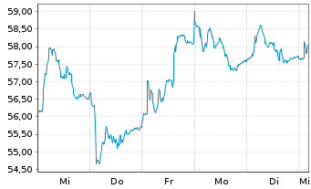 Chart Brenntag SE - 1 Woche