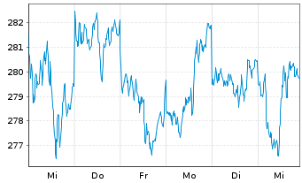 Chart DB ETC PLC ETC Z 27.08.60 Gold - 1 semaine