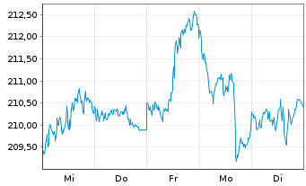 Chart DB ETC PLC ETC Z 27.08.60 Gold - 1 Week