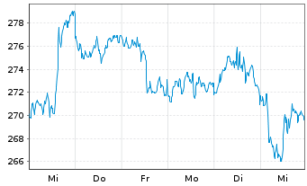 Chart DB ETC PLC ETC Z 27.08.60 Silber - 1 Woche