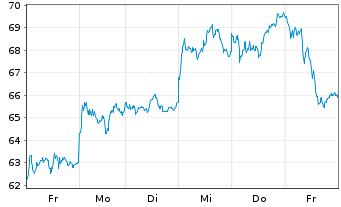 Chart DB ETC PLC ETC Z 14.07.60 Platin - 1 Week