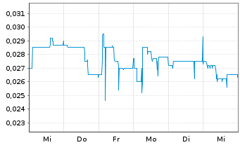 Chart SPORTTOTAL AG - 1 semaine