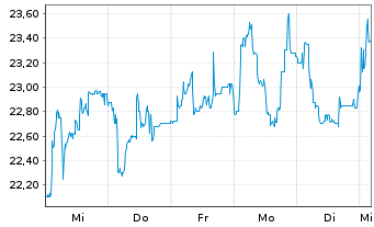 Chart Formycon AG - 1 Week